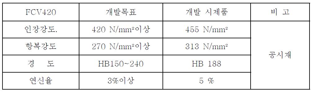 Mechanical properties of Main Control Valve Casting