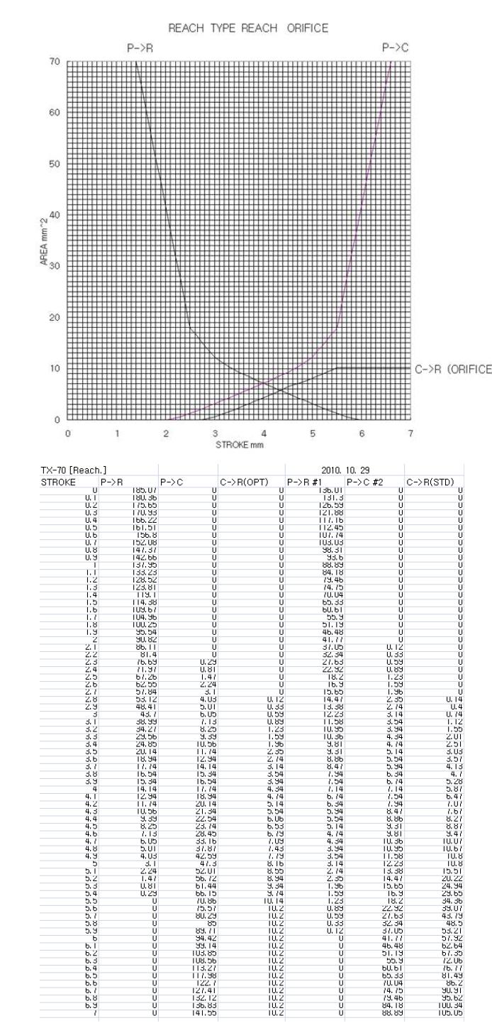 Reach Spool의 Open Area Curve 특성 설계 Data(좌우 대칭)