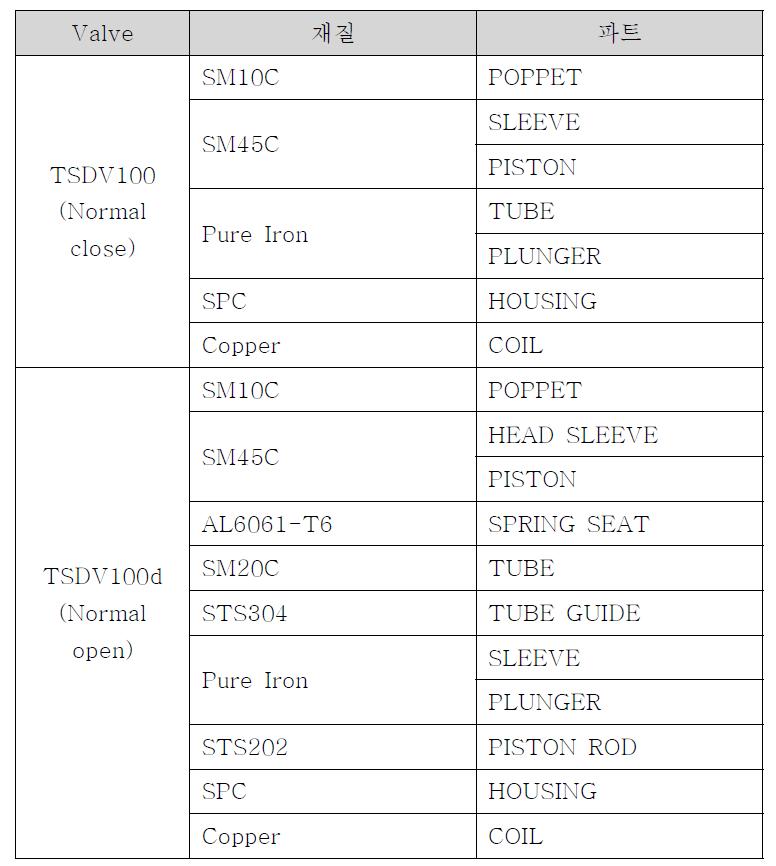 각 Valve의 Part 및 재질 별 B-H curve