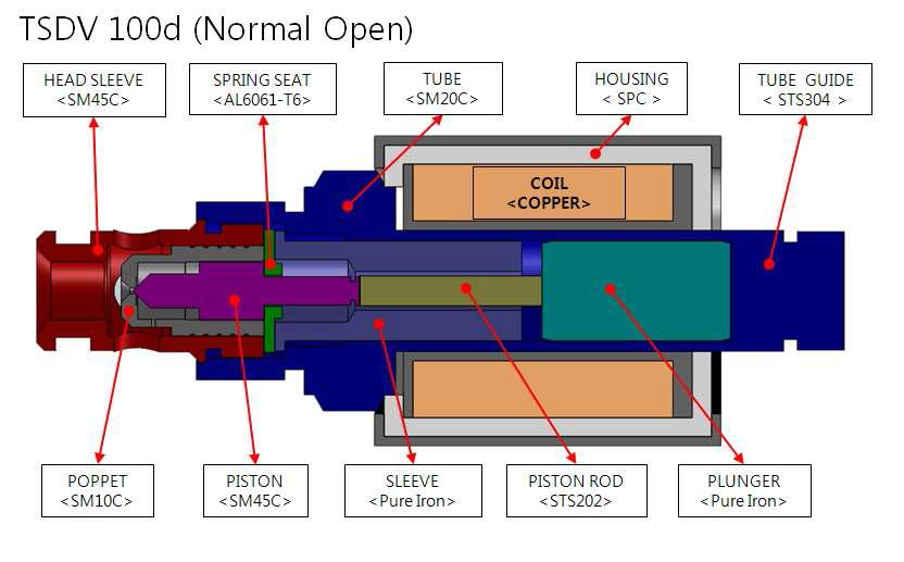 TSDV100d Valve 형상 및 재질