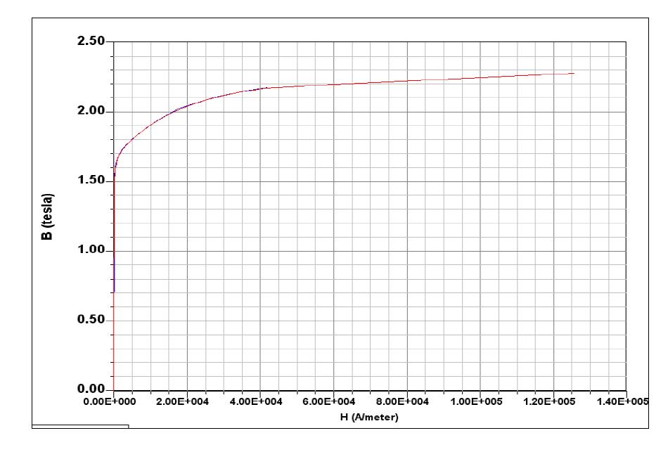 Pure Iron의 B-H Curve