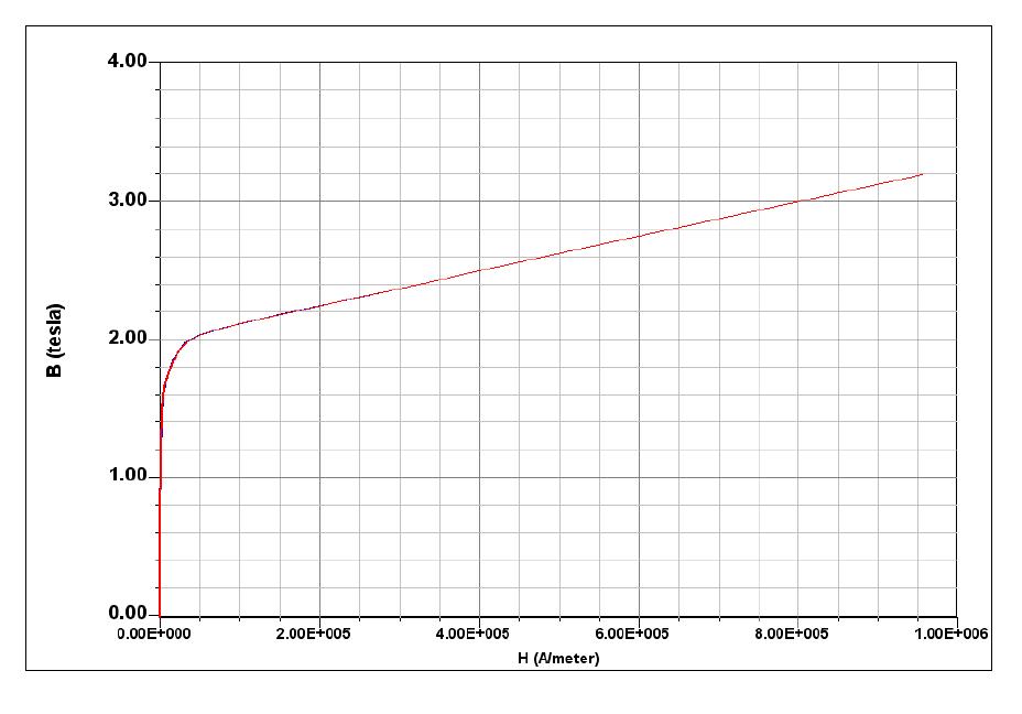 SM10C의 B-H Curve