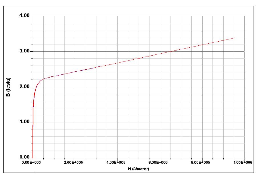 SM20C의 B-H Curve