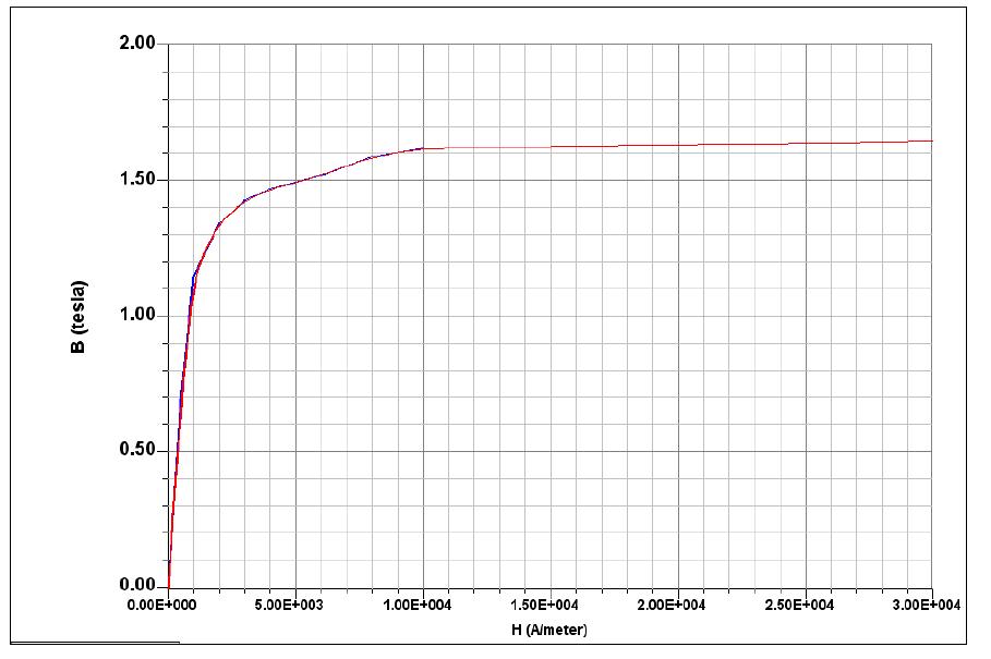 SM45C의 B-H Curve