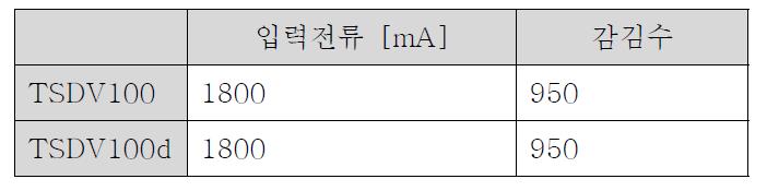 Solenoid Valve의 Maxwell 입력 Data