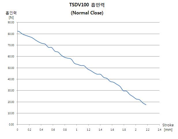 TSDV100 Valve의 흡인력 그래프