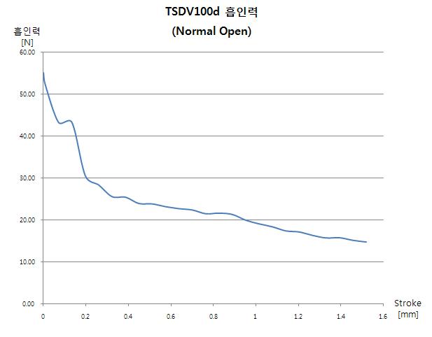 TSDV100d Valve의 흡인력 그래프