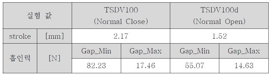 Solenoid Valve 흡인력 실험 결과 값