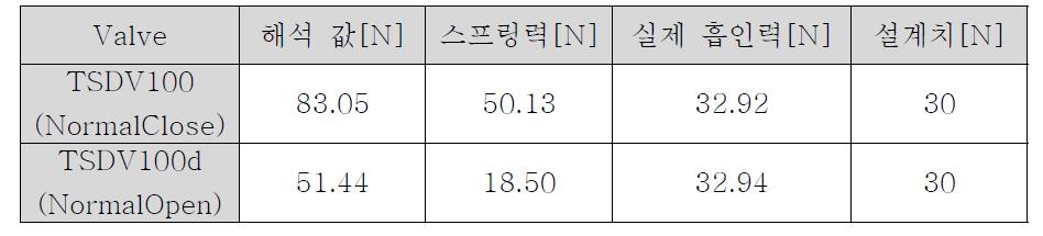 해석 값에 스프링력을 적용한 실제 흡인력