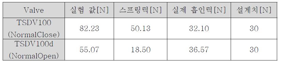 해석 값에 스프링력을 적용한 실제 흡인력