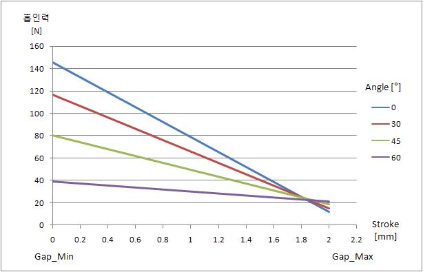 TSDV100 Cone Angle과 stroke 변화에 따른 흡인력의 경향