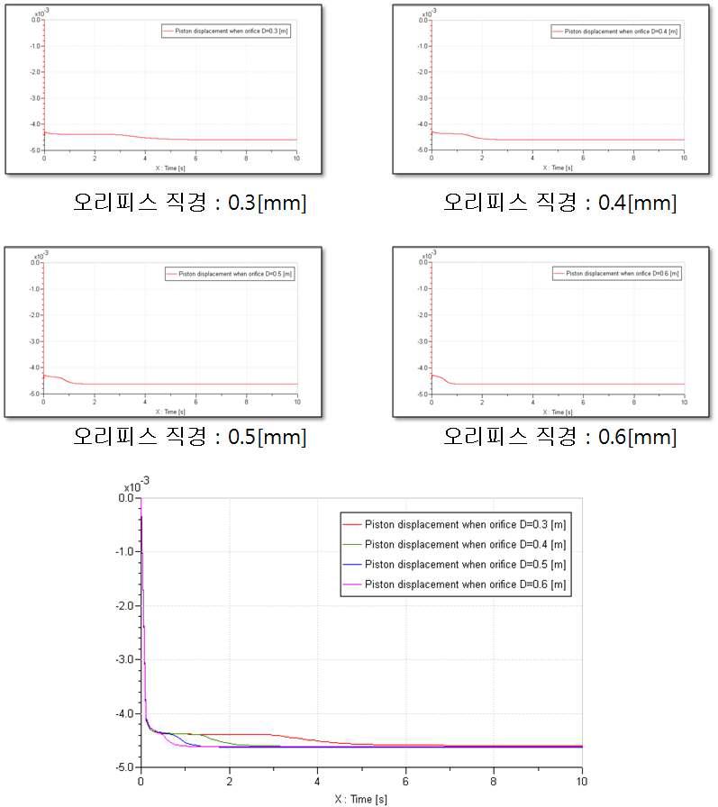 제1오리피스 변화에 따른 스풀 위치 변위