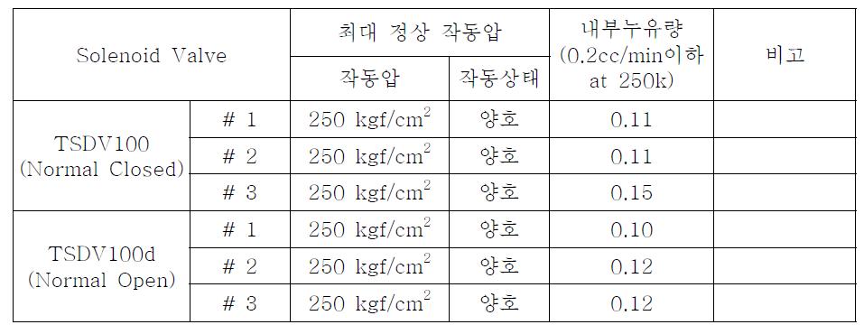 Solenoid valve 작동 및 누유 시험 결과