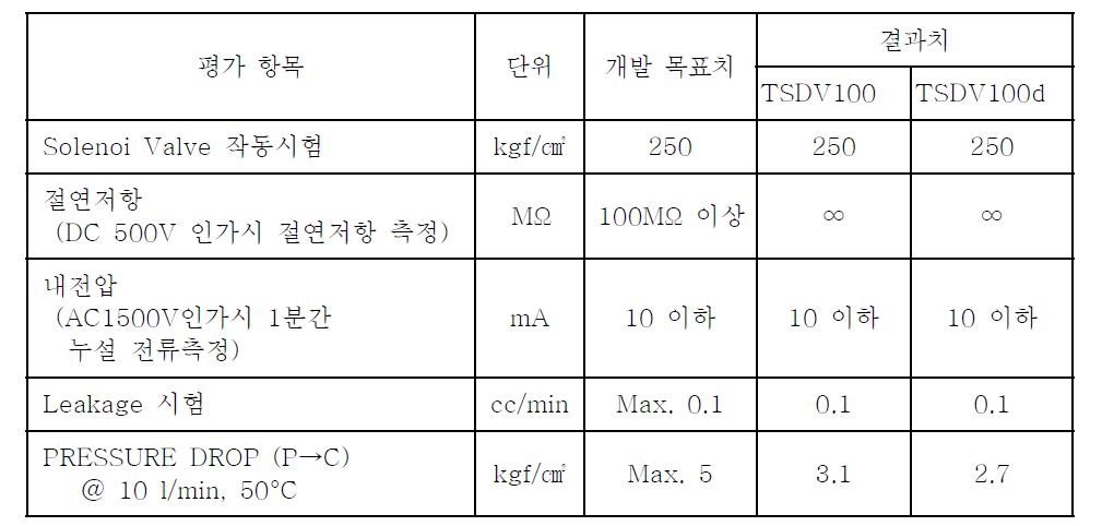 Solenoid valve의 성능시험 결과