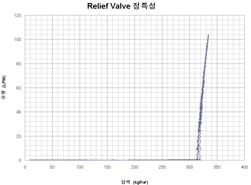 당사의 Relief Valve의 정특성