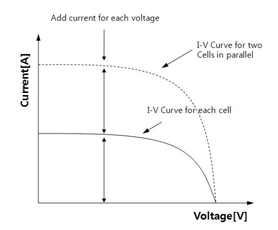 병렬로 연결된 태양전지 셀의 V-I 특성곡선