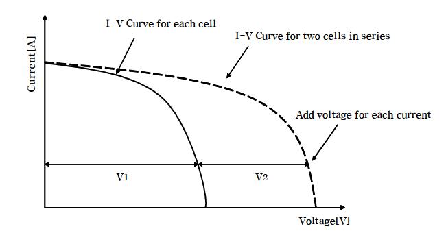 직렬 연결된 두 개의 태양전지의 V-I 특성