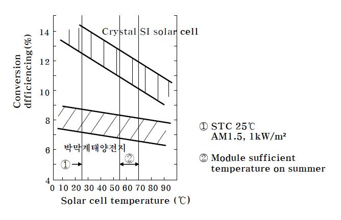 온도의 변동에 따른 태양전지의 출력특성의 변화