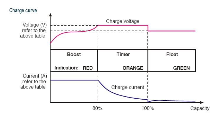 충․방전 전압에 따른 용량 변화 그래프