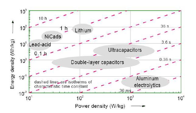 에너지저장장치의 전력밀도 대 에너지밀도와의 관계