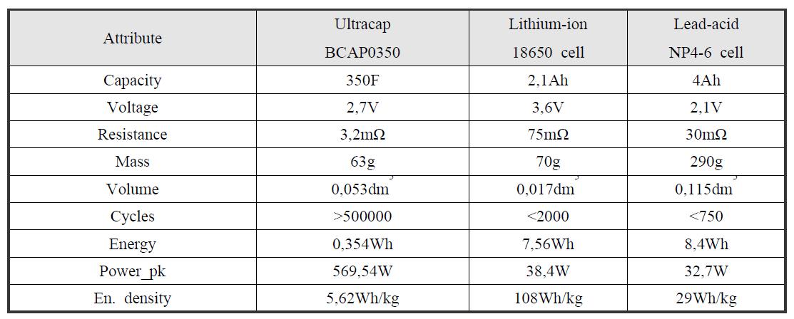 EDLC와 리튬이온 그리고 연납축전지의 특성비교