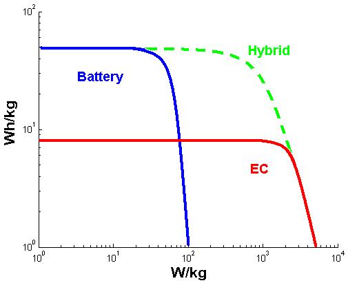 배터리, EDLC 그리고 복합형의 에너지와 저장밀도