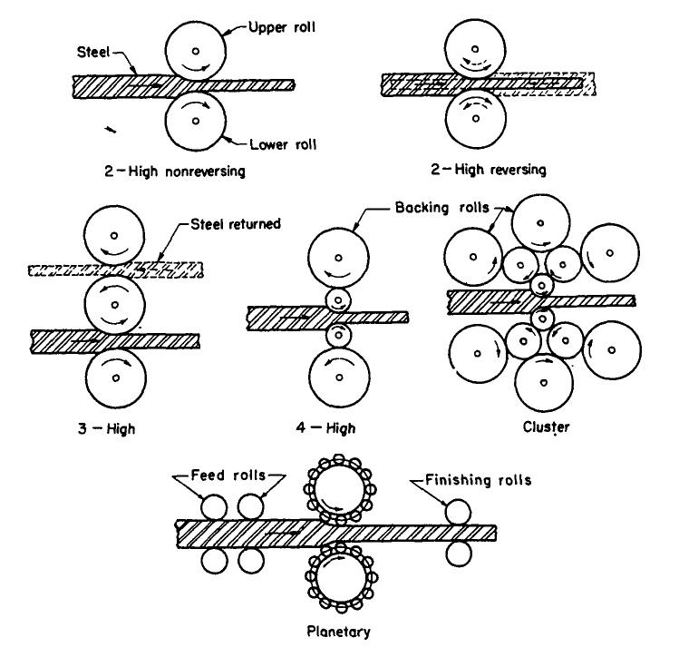 대표적인 판재 압연방식의 종류