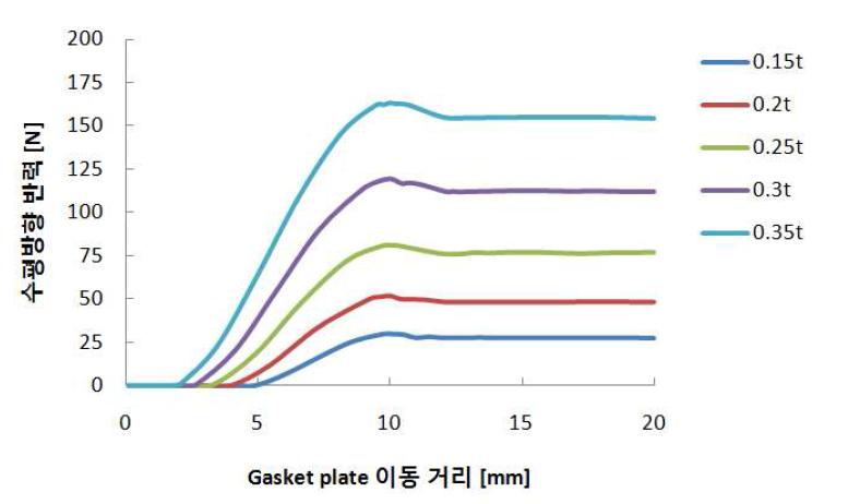 압하량에 따른 수평방향 반력 변화