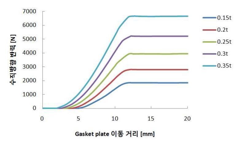 압하량에 따른 수직방향 반력 변화