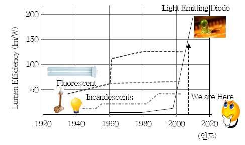 LED 조명기술의 발전