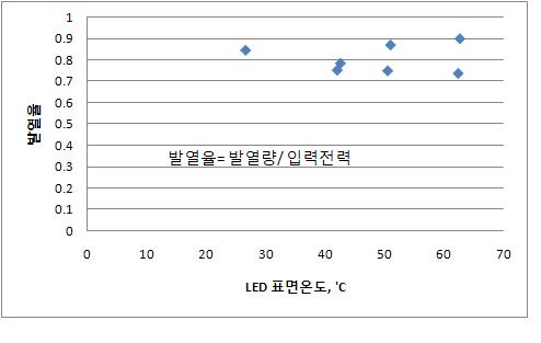 LED 표면온도에 따른 입력전력에 대한 발열량 비율