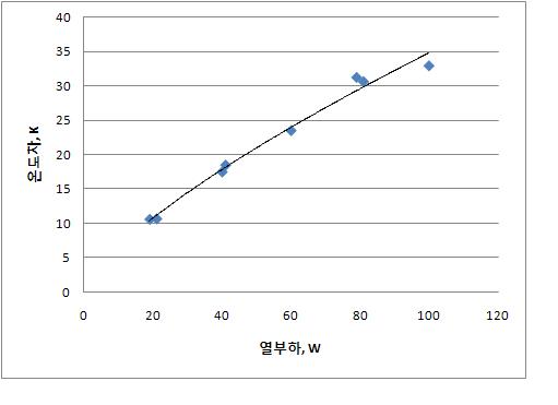 열부하에 대한 온도차