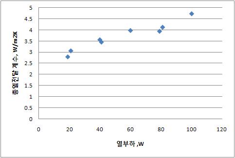 열부하에 대한 열전달 계수