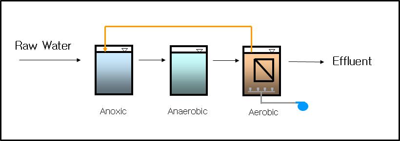 실험실 규모 A2O+MBR 결합공정 모식도