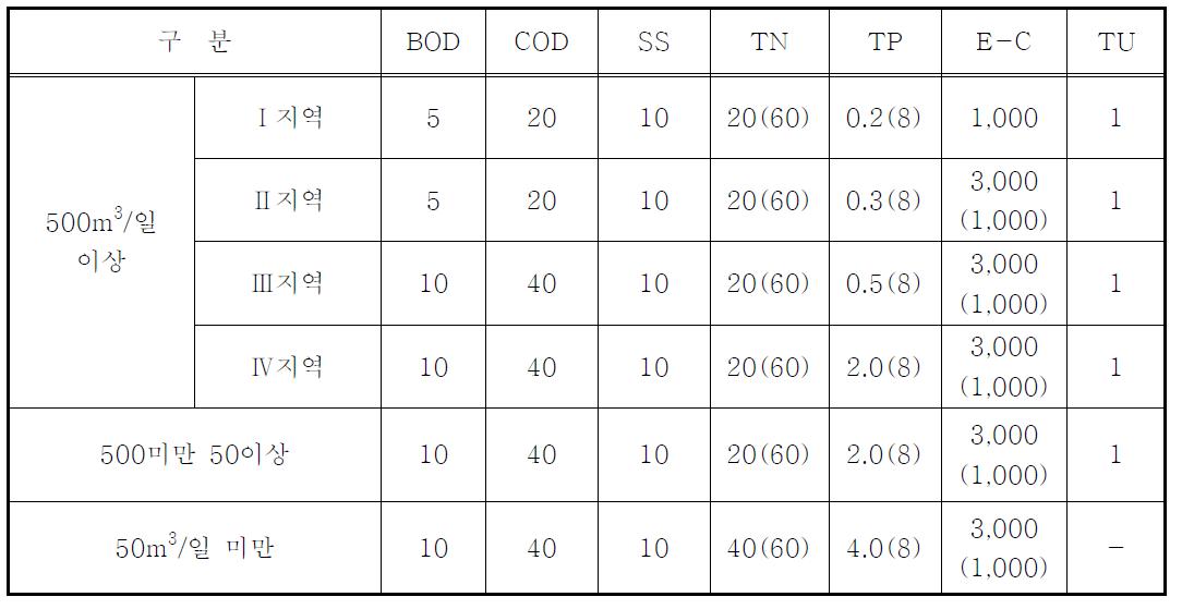공공하수처리시설의 방류수 수질기준(하수도시행법규칙 제3조제1항, 별표 1, 2012. 01. 01)