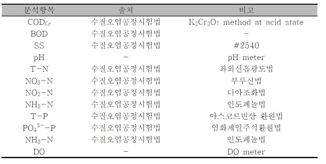 분석항목 및 방법