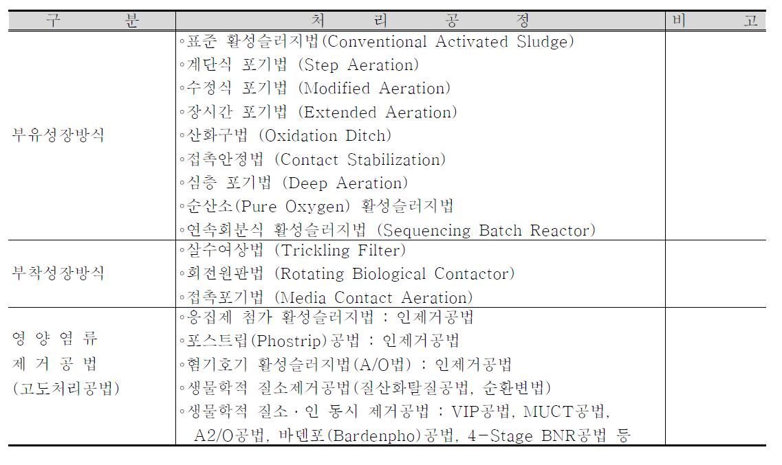 생물학적 처리방식의 종류