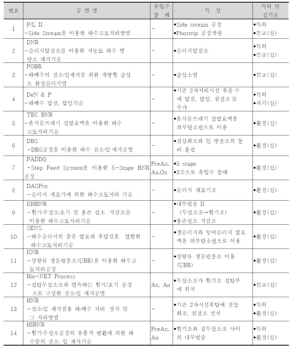 국내 고도처리공법 현황(A2O계열 : 연속포기방식)