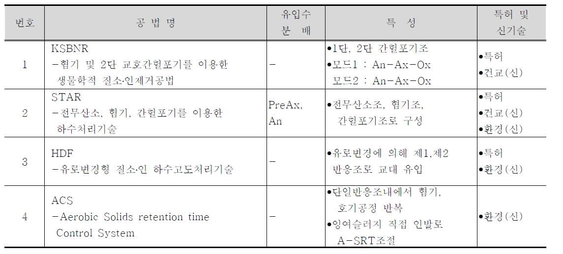 국내 고도처리공법 현황(A2O 계열 : 간헐포기방식)