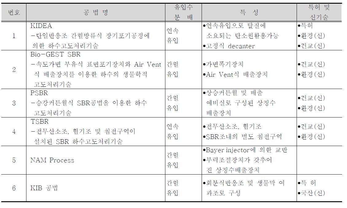 국내 고도처리공법 현황(SBR 계열)