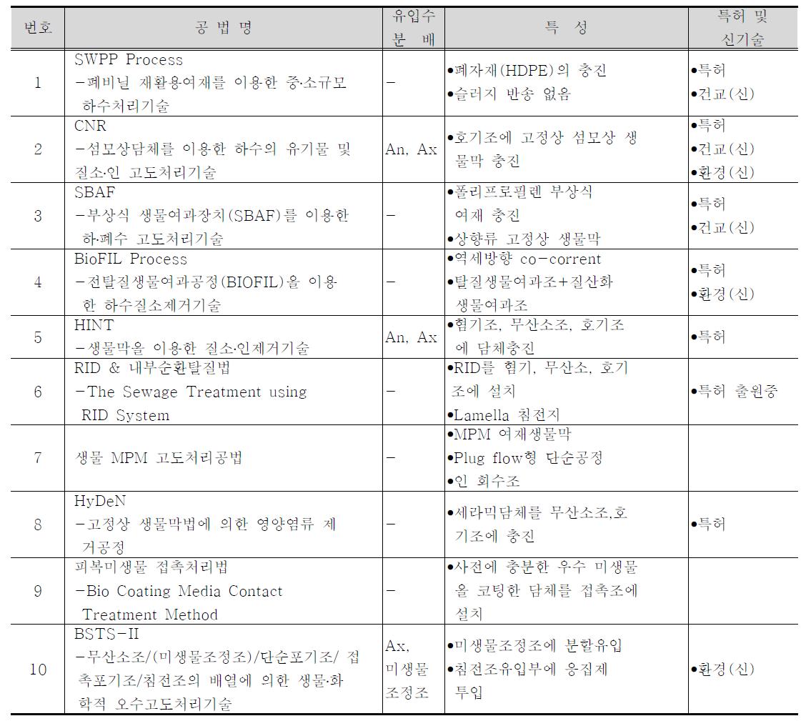 국내 고도처리공법 현황(담체 계열 : 고정상)