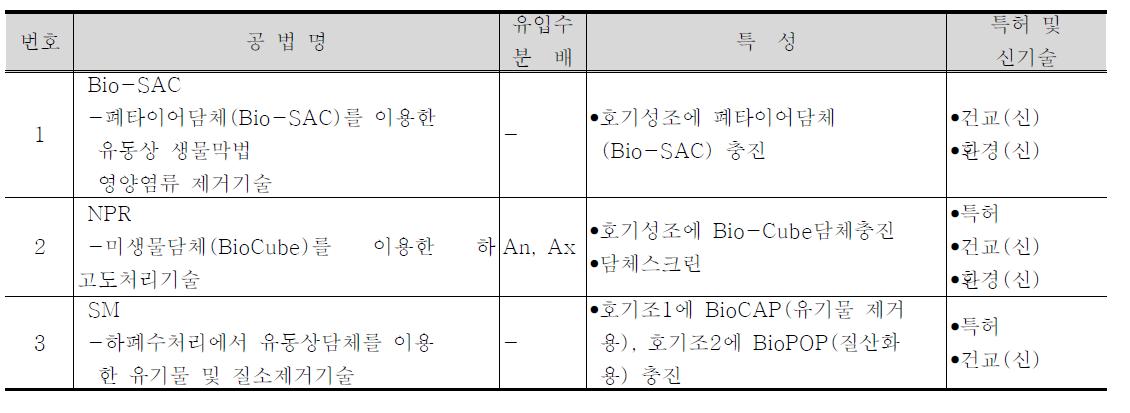 국내 고도처리공법 현황(담체 계열 : 유동상)