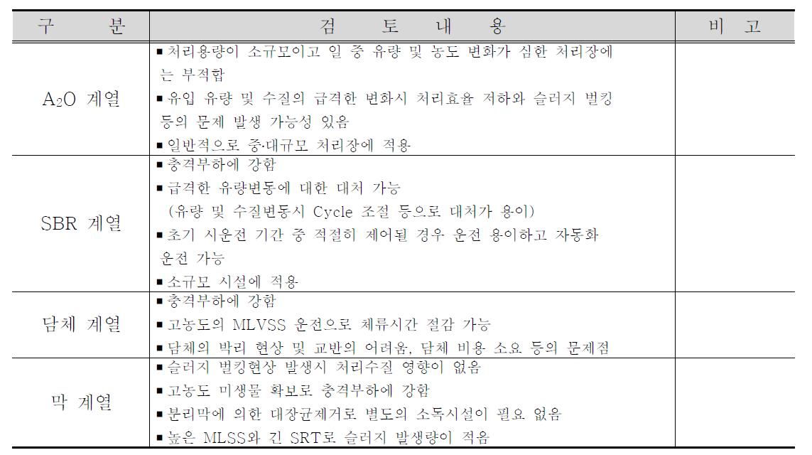 대분류상의 고도처리공정 검토