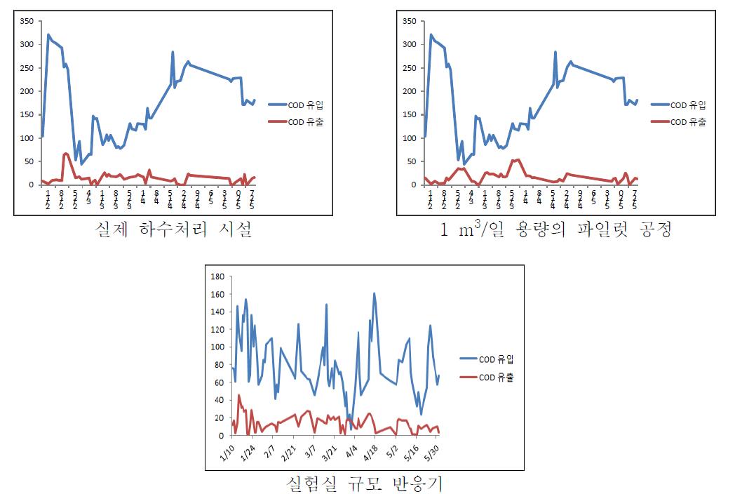 CODCr 분석 결과