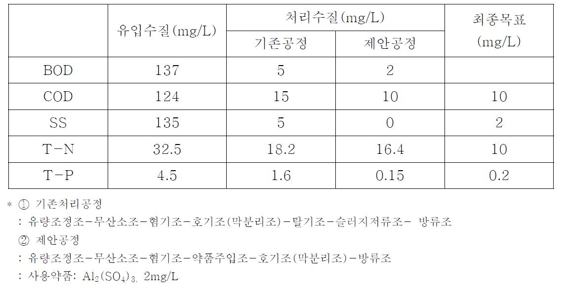 제거효율 비교