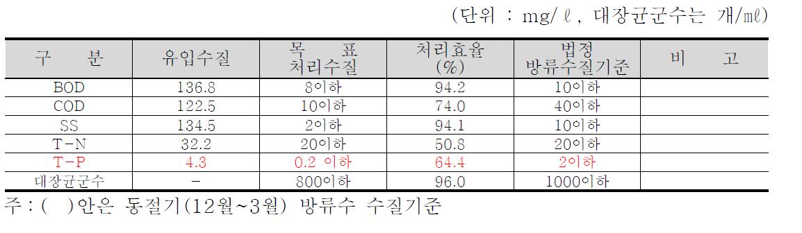 기본 계획 수질