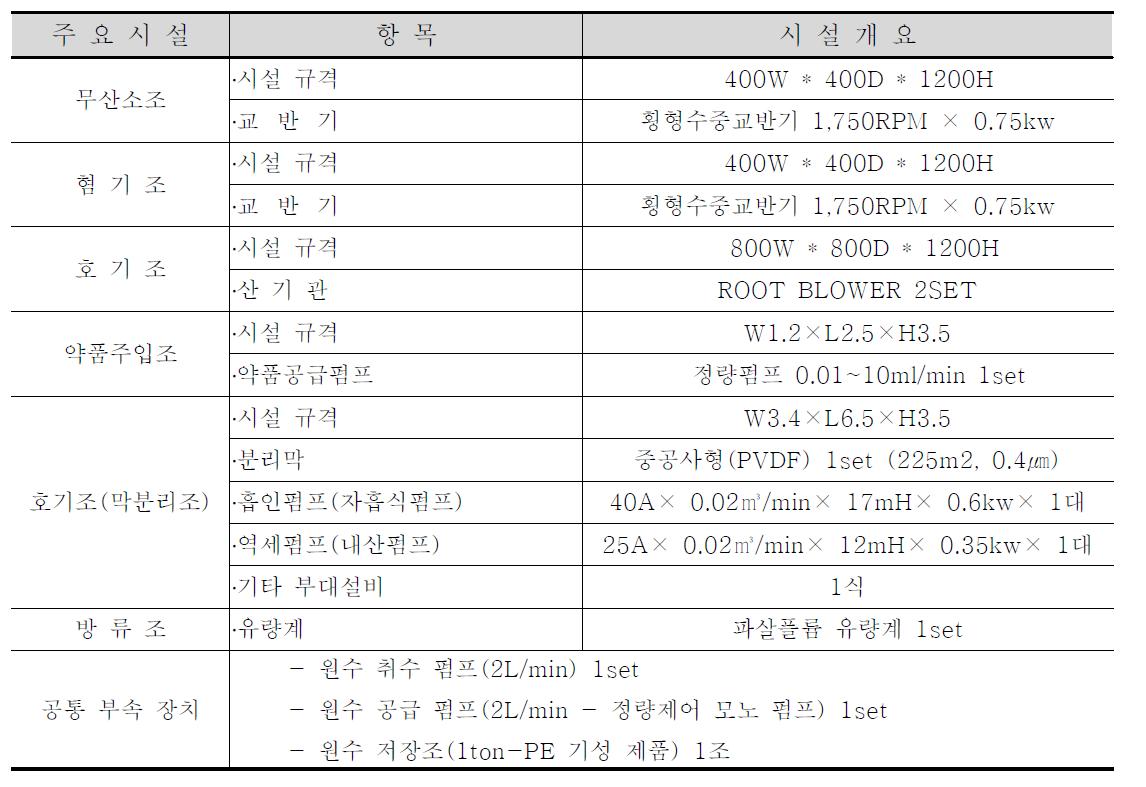 시설물의 개요