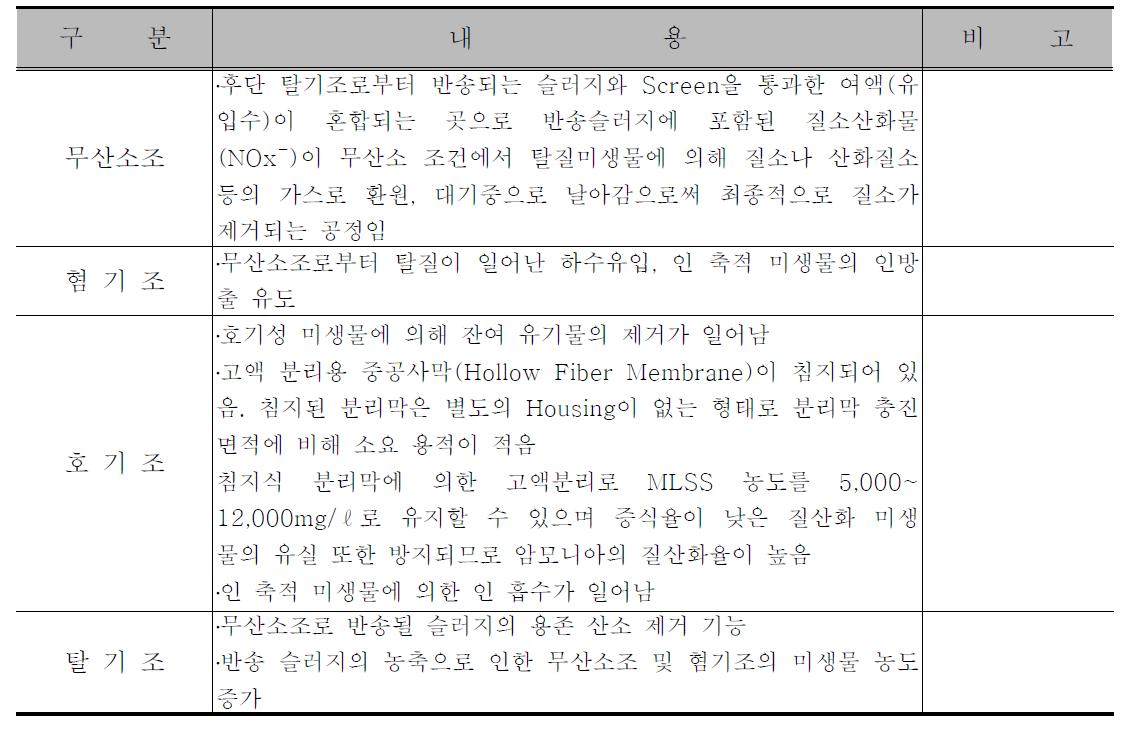 패키지형 시스템 공정에 따른 각 반응조의 기능