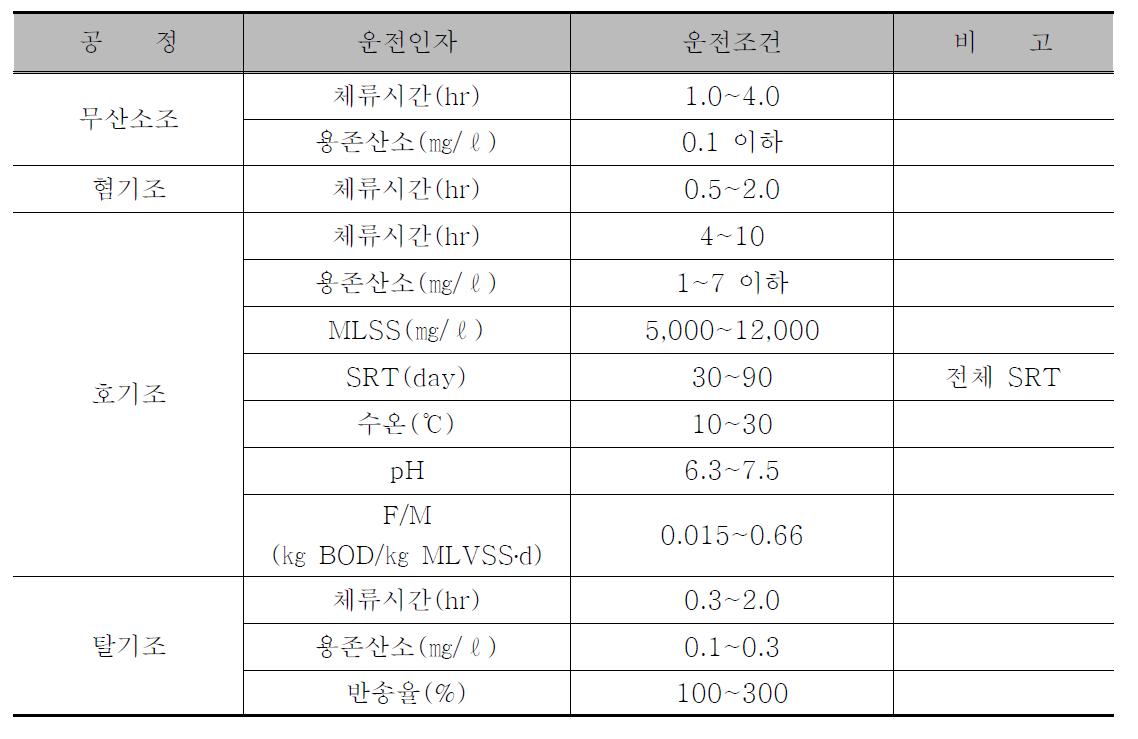 생물반응조의 운전조건