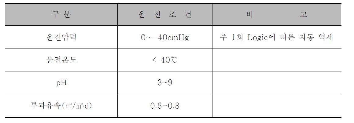 분리막의 적정 운전조건